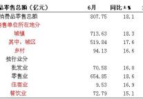 [浙江]10年6月份社会消费品零售总额