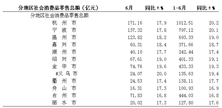 [浙江]6月分地区社会消费品零售总额