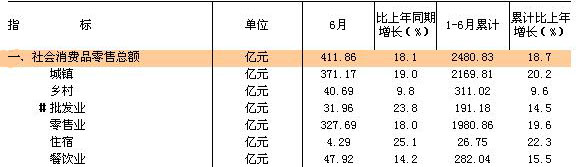 [福建]10年6月全省社会消费品零售情况