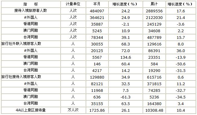 [江苏]10年6月旅游接待报表