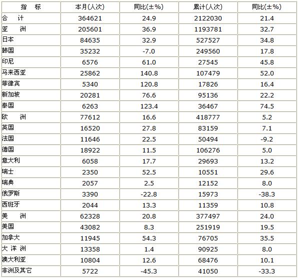 [江苏]10年6月入境旅游各州及主要客源国情况