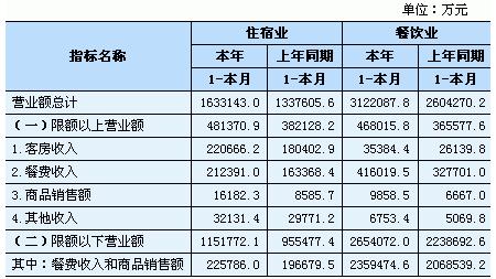 [湖南]10年6月住宿和餐饮业经营情况