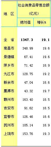 [江西]10年1-6月社会消费品零售总额