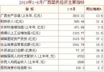 [广西]10年1-6月国民经济主要指标