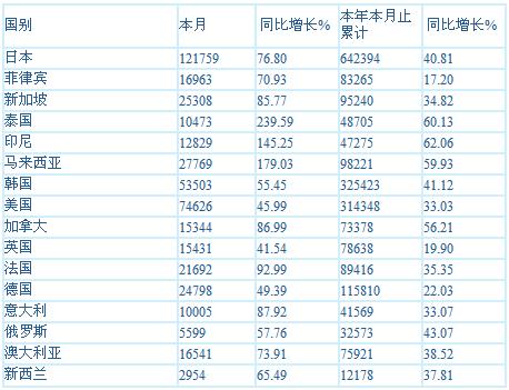 [上海]6月接待外国人主要客源地
