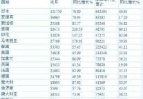 [上海]6月接待外国人主要客源地