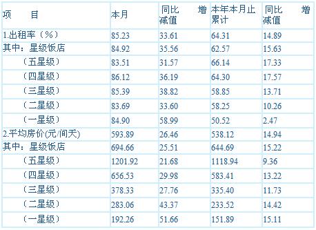 [上海]10年6月旅游饭店客房平均房价和出租率