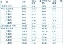 [上海]10年6月旅游饭店客房平均房价和出租率
