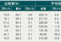 [杭州]10年6月旅游饭店客房平均房价和出租率