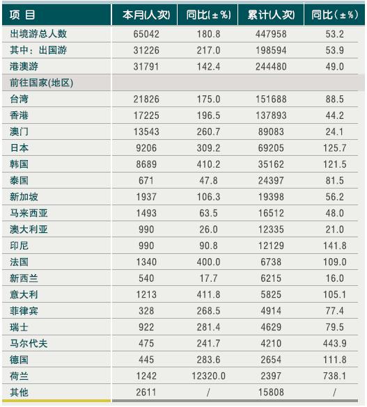 [浙江]10年6月出境旅游市场情况