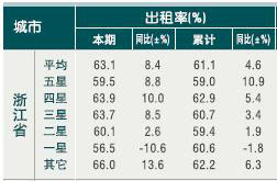 [浙江]10年6月旅游饭店出租率