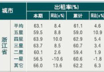 [浙江]10年6月旅游饭店出租率