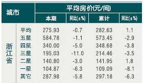 [浙江]10年6月旅游饭店平均房价 