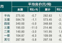 [浙江]10年6月旅游饭店平均房价 