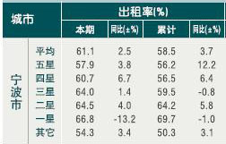 [宁波]10年6月旅游住宿设施客房出租率（按星级）