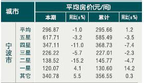 [宁波]10年6月旅游住宿设施客房平均房价（按星级）