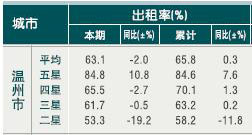 [温州]10年6月旅游饭店客房出租率