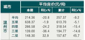 [温州]10年6月旅游饭店平均房价