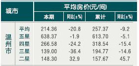 [温州]10年6月旅游饭店平均房价