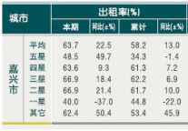 [嘉兴]10年6月旅游饭店客房出租率