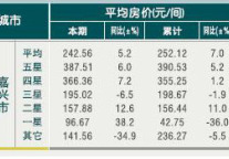 [嘉兴]10年6月旅游饭店客房平均房价