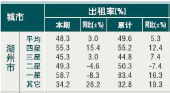 [湖州]10年6月旅游饭店出租率
