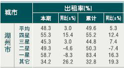 [湖州]10年6月旅游饭店出租率