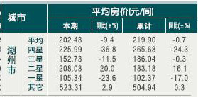 [湖州]10年6月旅游饭店平均房价 