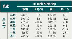 [绍兴]10年6月旅游饭店平均房价 