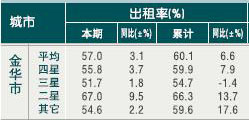 [金华]10年6月旅游饭店出租率