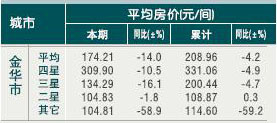 [金华]10年6月旅游饭店平均房价 