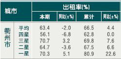 [衢州]10年6月旅游饭店出租率
