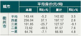 [衢州]10年6月旅游饭店平均房价 