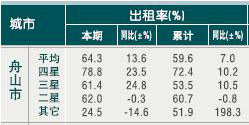 [舟山]10年6月旅游饭店出租率