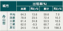 [舟山]10年6月旅游饭店出租率