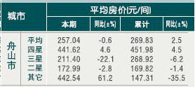 [舟山]10年6月旅游饭店平均房价 