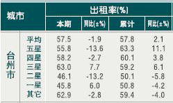 [台州]10年6月旅游饭店出租率