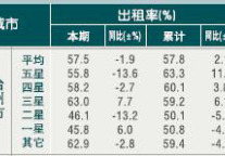 [台州]10年6月旅游饭店出租率