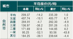 [台州]10年6月旅游饭店平均房价 