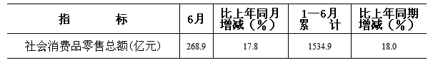 [山西]10年6月社会消费品零售总额