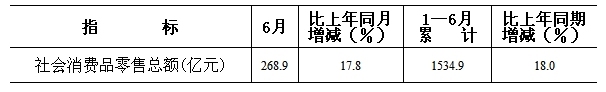 [山西]10年6月社会消费品零售总额
