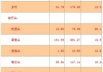 [云南]10年6月社会消费品零售总额