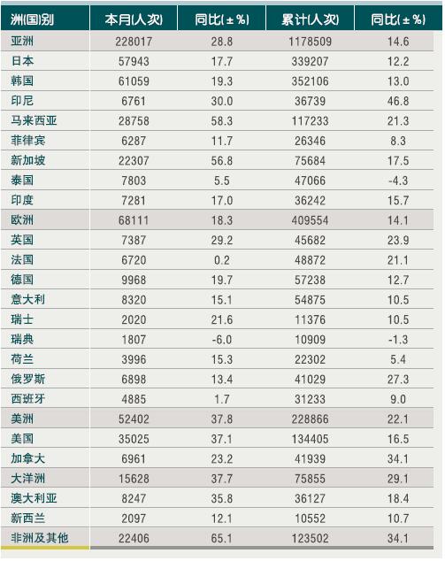 [浙江]10年6月入境旅游各州及主要客源国情况