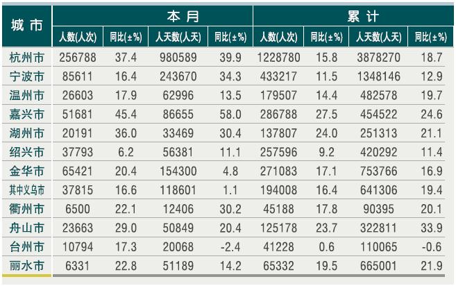 [浙江]10年6月各市接待入境旅游者情况