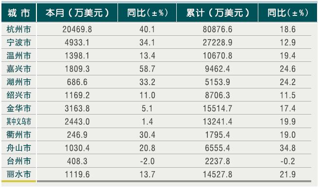 [浙江]10年6月各市旅游外汇收入情况