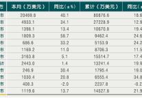 [浙江]10年6月各市旅游外汇收入情况