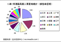 2010年7月酒店高层人事变动统计报告