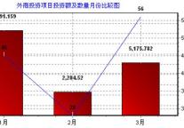 2010年3月餐饮业外商投资竞争数据