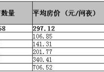 2010年第二季度全国星级饭店统计公报