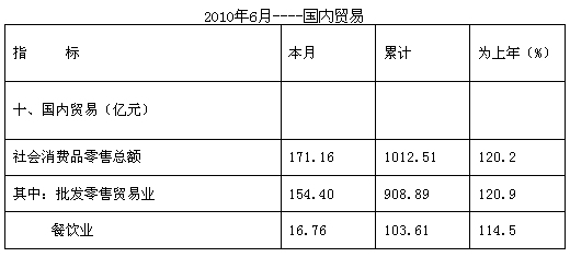 [杭州]10年6月份社会消费品零售总额